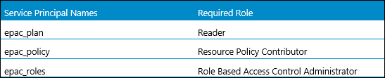 Azure-Service-Principal-OIDC-Auth