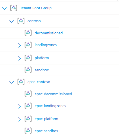 Sample EPAC Management Group Structure