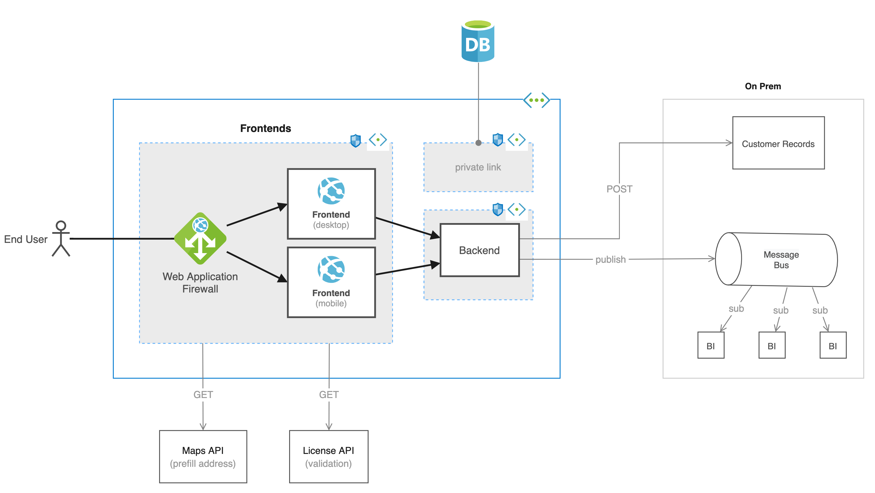 Example Azure architecture diagram