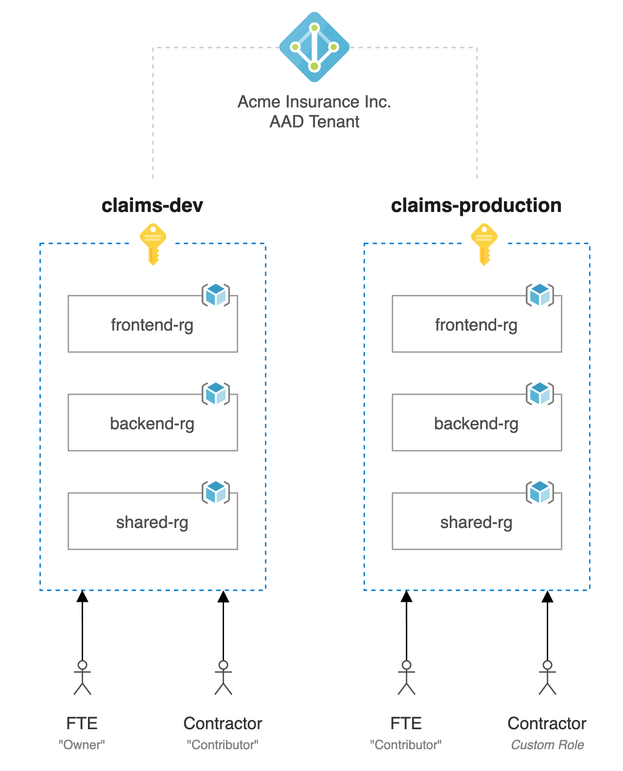 Example operating model