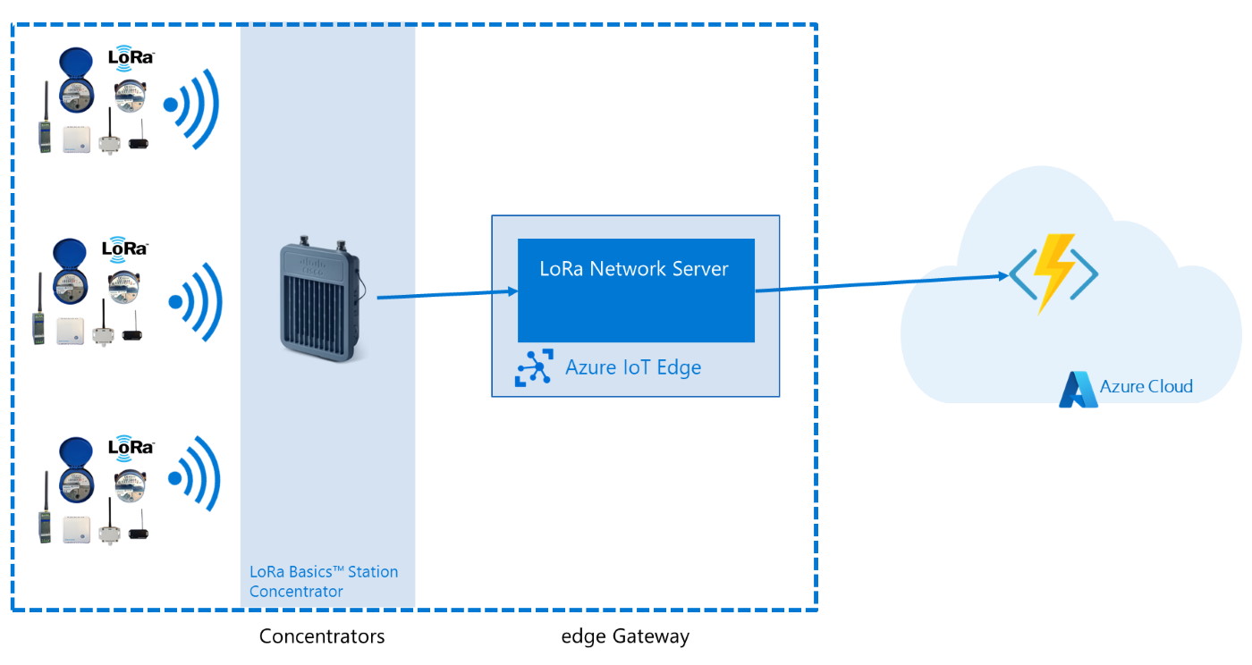 Single concentrator - Single gateway