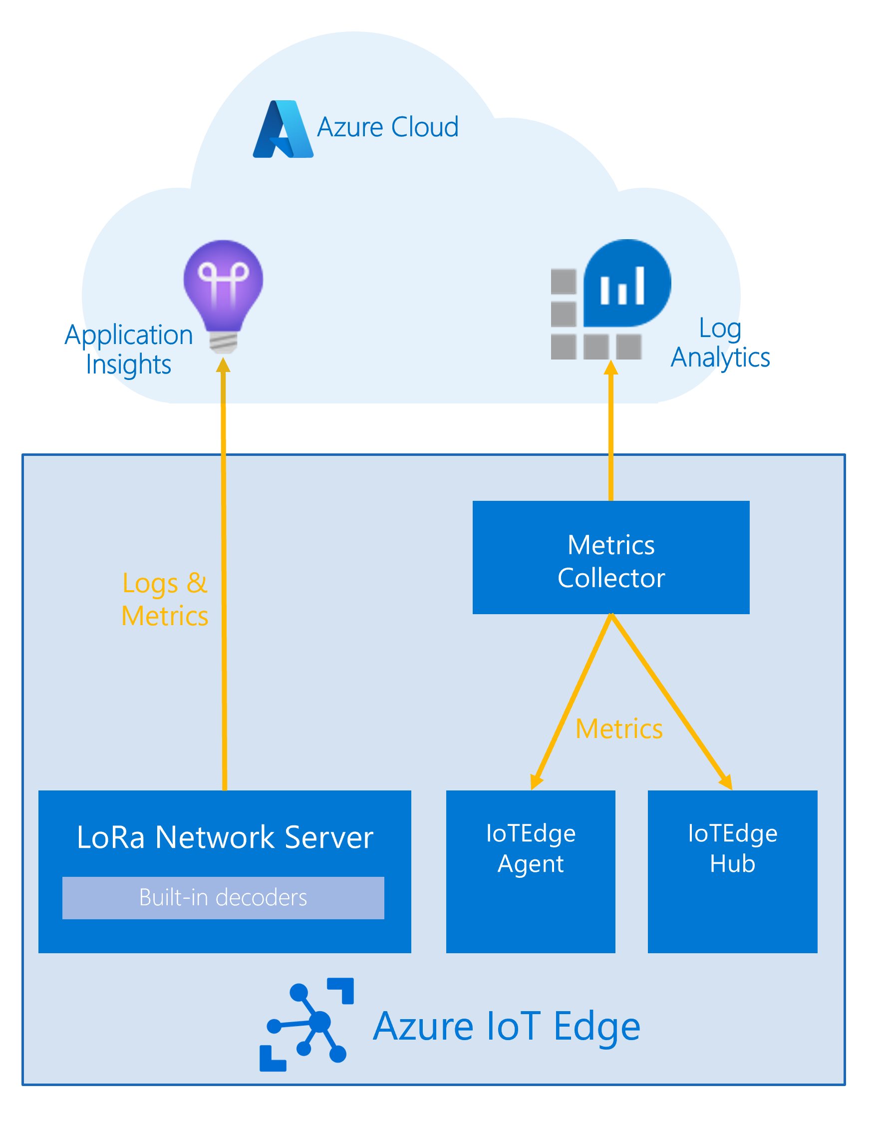 Observability with Azure App Insights and Log Analytics