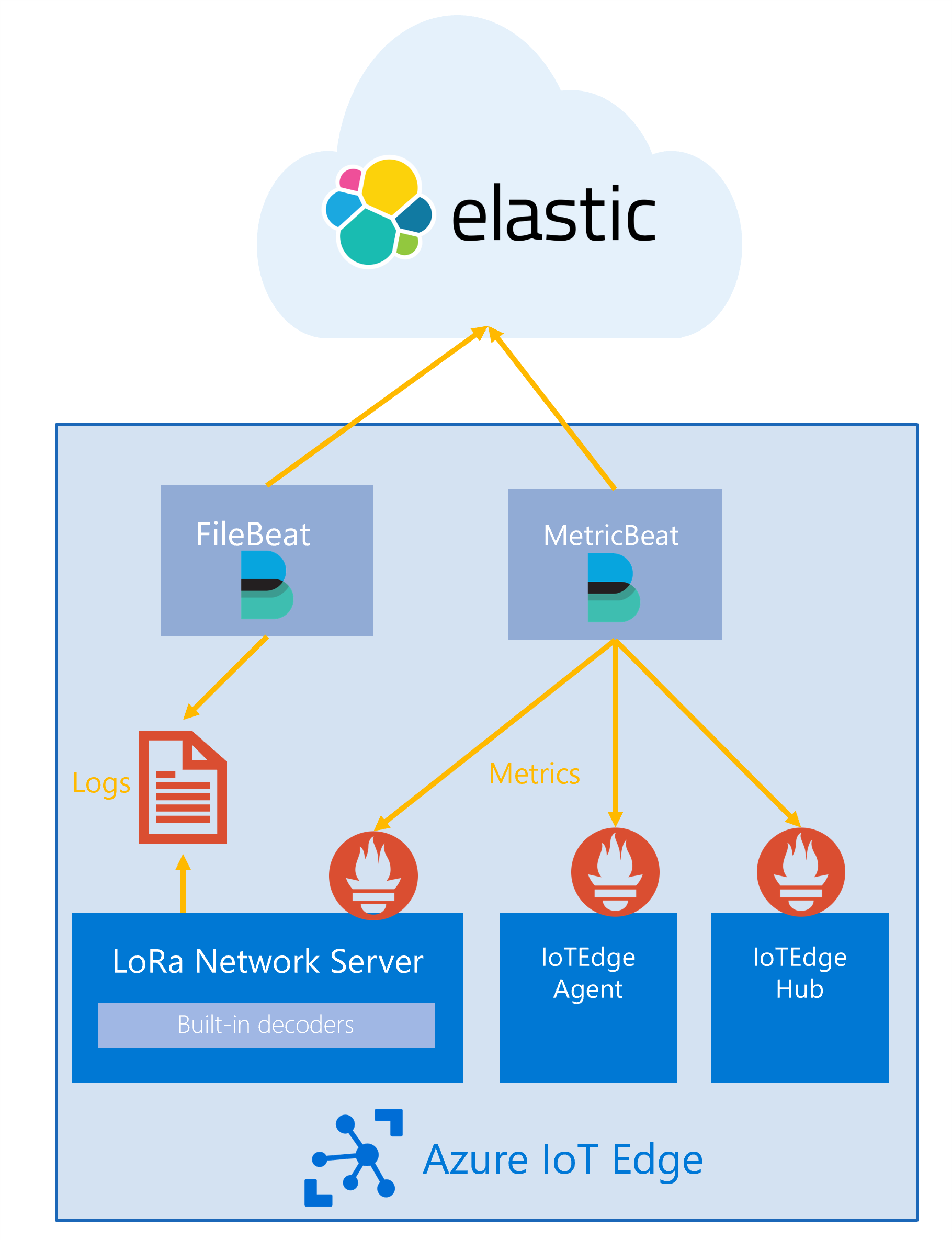 Observability with ELK