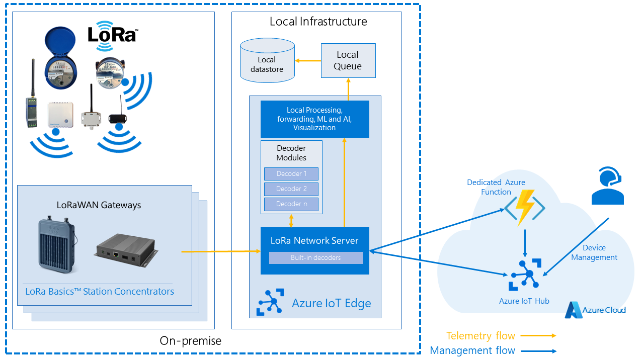 Keep data on-premise