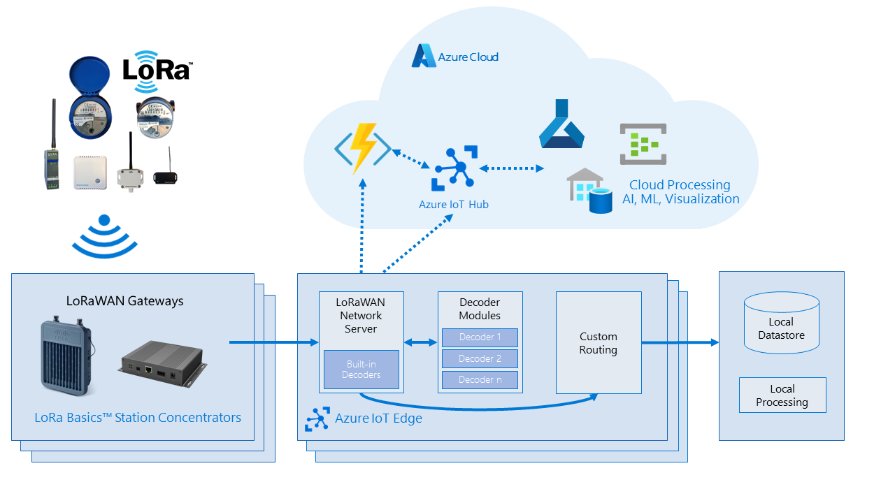 探索未来物联网：Azure IoT Edge LoRaWAN Starter Kit-CSDN博客