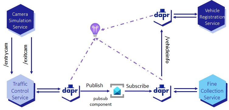 Azure Container Apps Challenge - Second Deployment