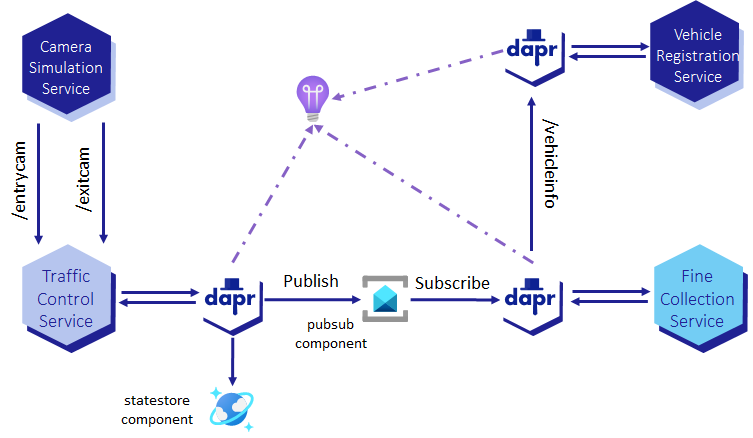 Azure Container Apps Challenge - Third Deployment