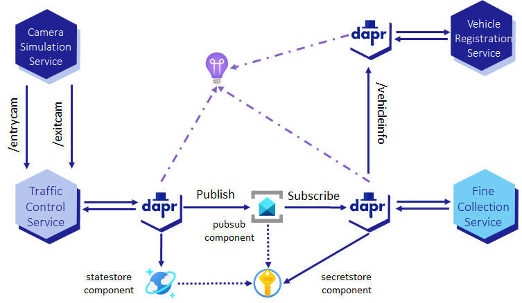 Azure Container Apps Challenge - Fourth Deployment