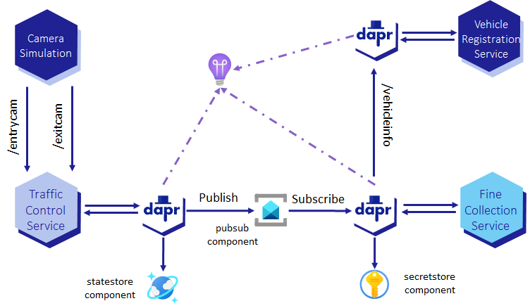 Azure Container Apps Challenge - Fifth Deployment