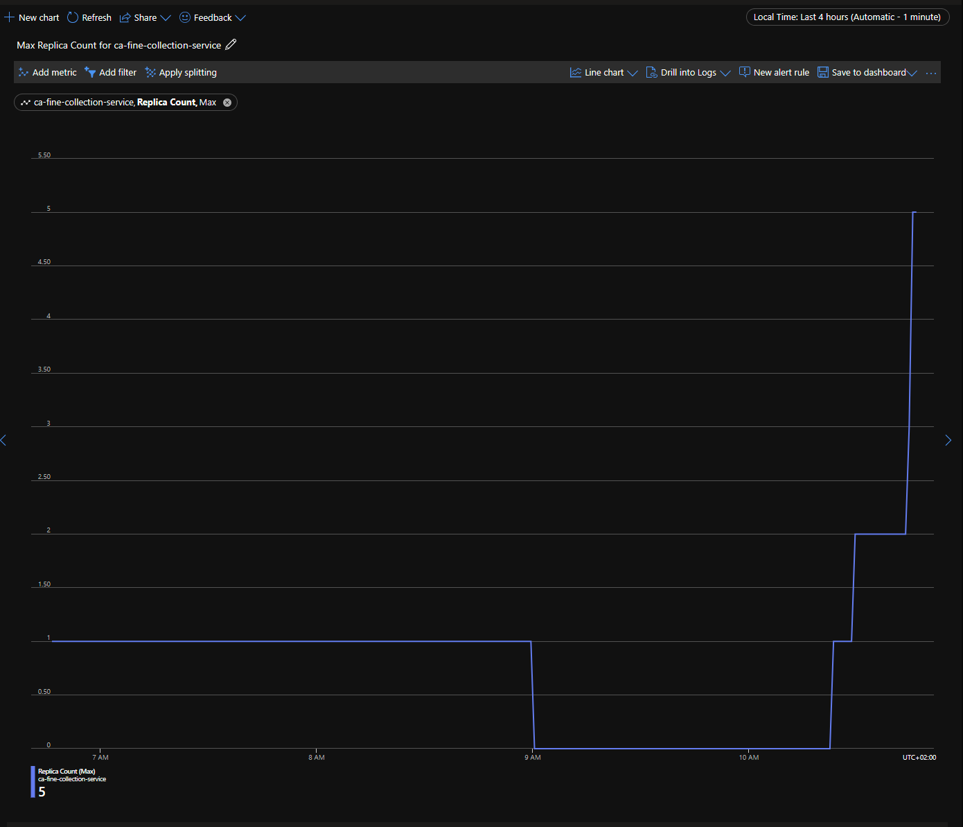 Replica count metric