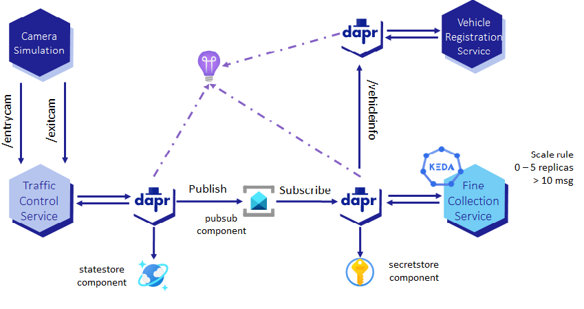 End State with Dapr Telemetry