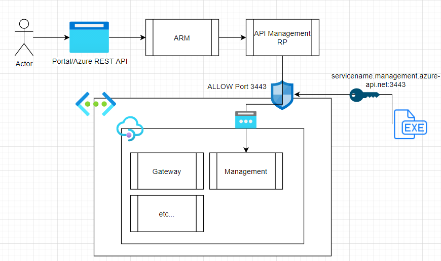 2022-07-01-managementendpoint-flow.png