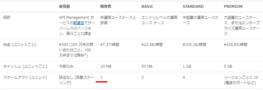 2020-06-03-apim-downtime-pricing.png