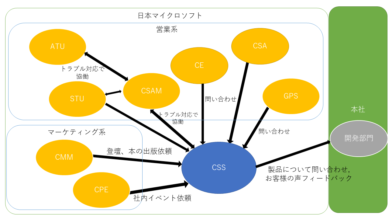 社内の関係.png