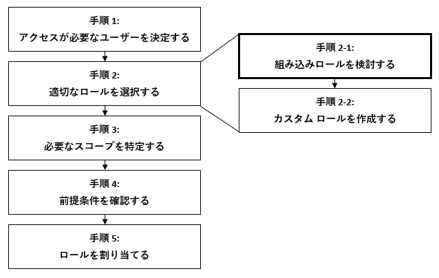 RBAC-custom-role-with-minimum-permissions-3a19a99d-7082-43a1-aa3d-0ed89cebb4d6.png