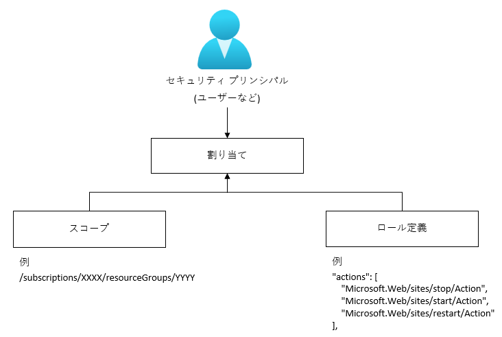 RBAC-custom-role-with-minimum-permissions4-28dece5e-04cd-4d76-a694-a073e3247d1c.png