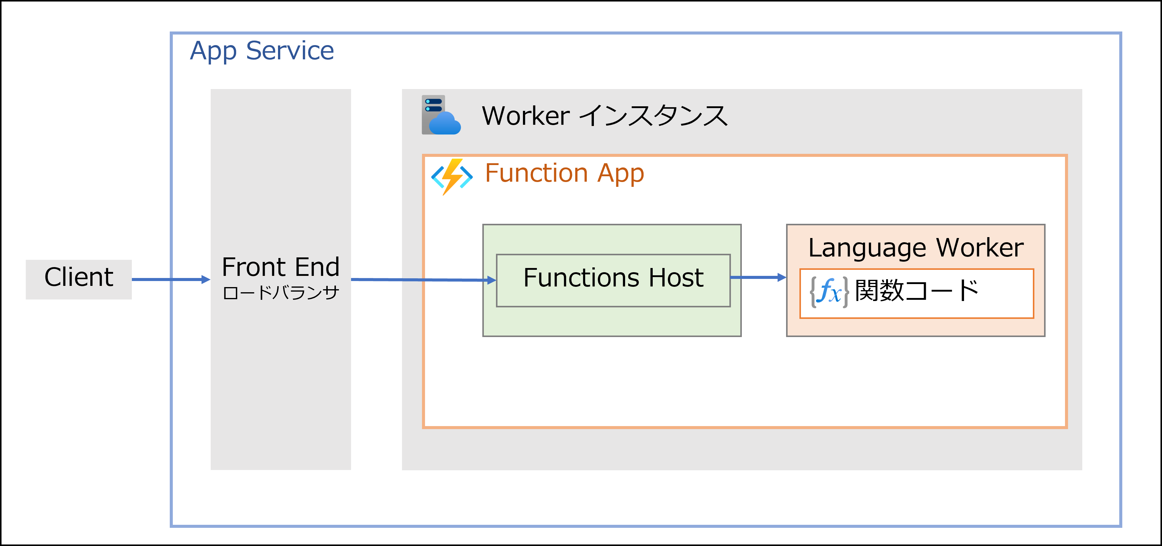 function-app-arcitecture-15a96720-2a65-44d4-86f9-cdd283d46393.png