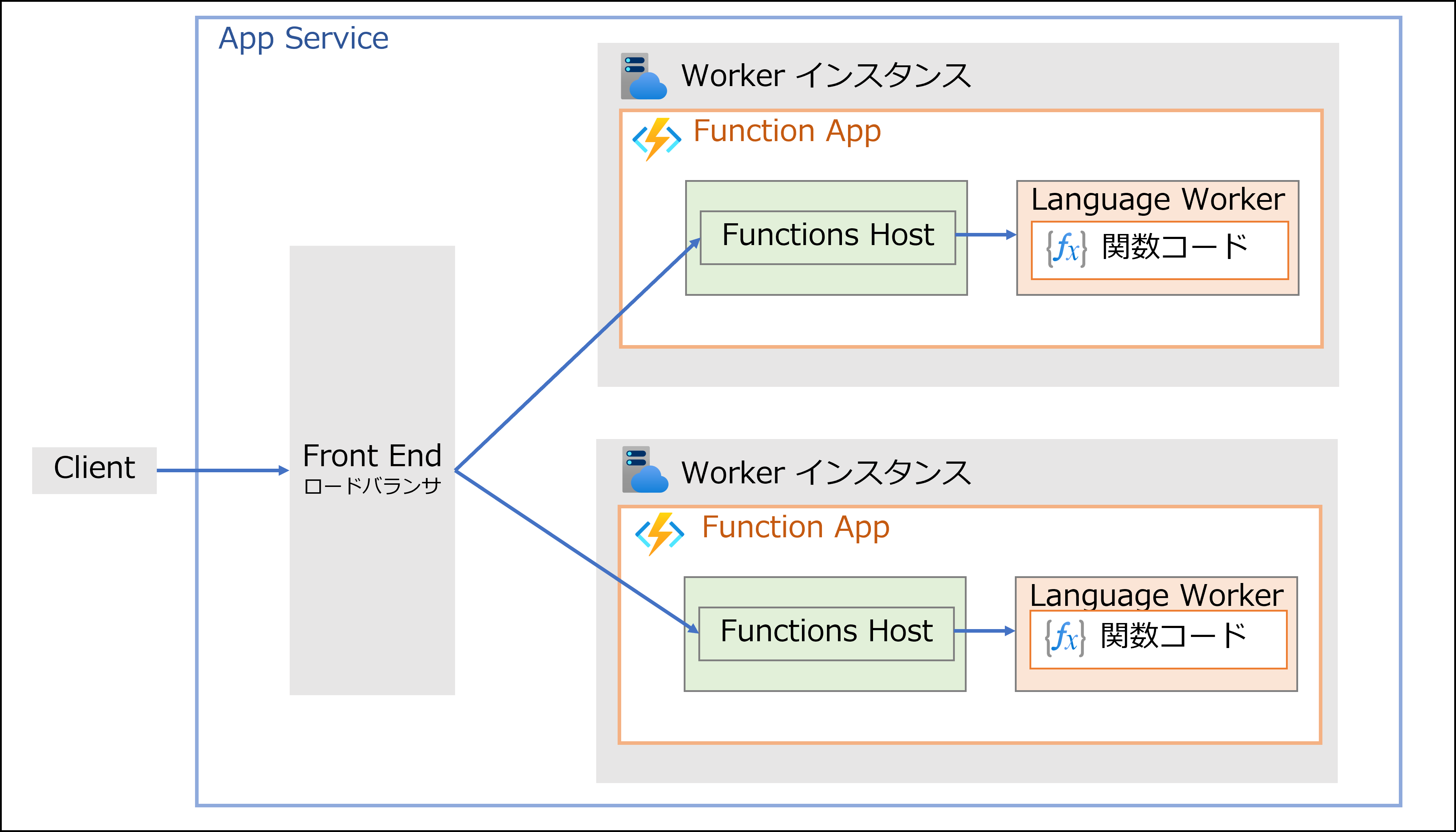 function-app-scaleout-0ae2eb6c-c46d-471f-a9dd-35cdf78f8d0e.png