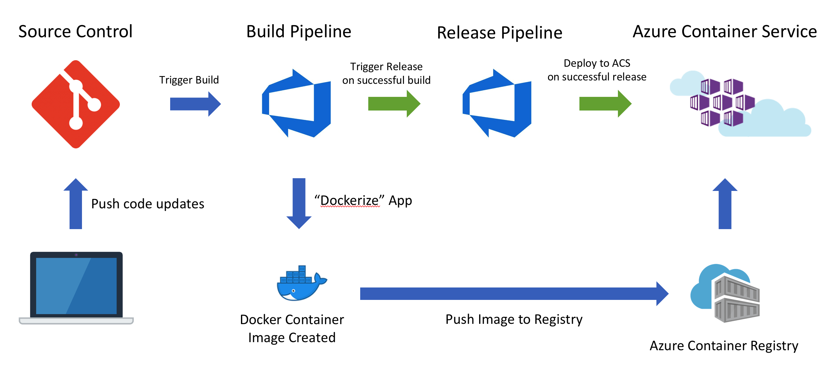 Azure DevOps Workflow