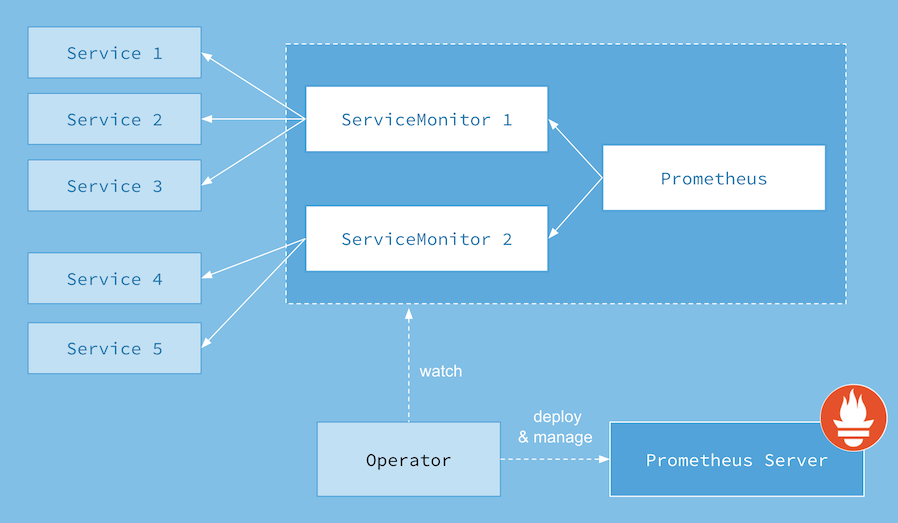 Prometheus Operator