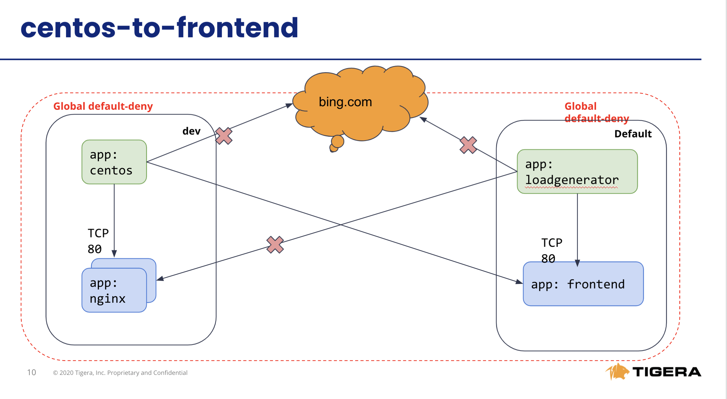 default-centos-to-frontend