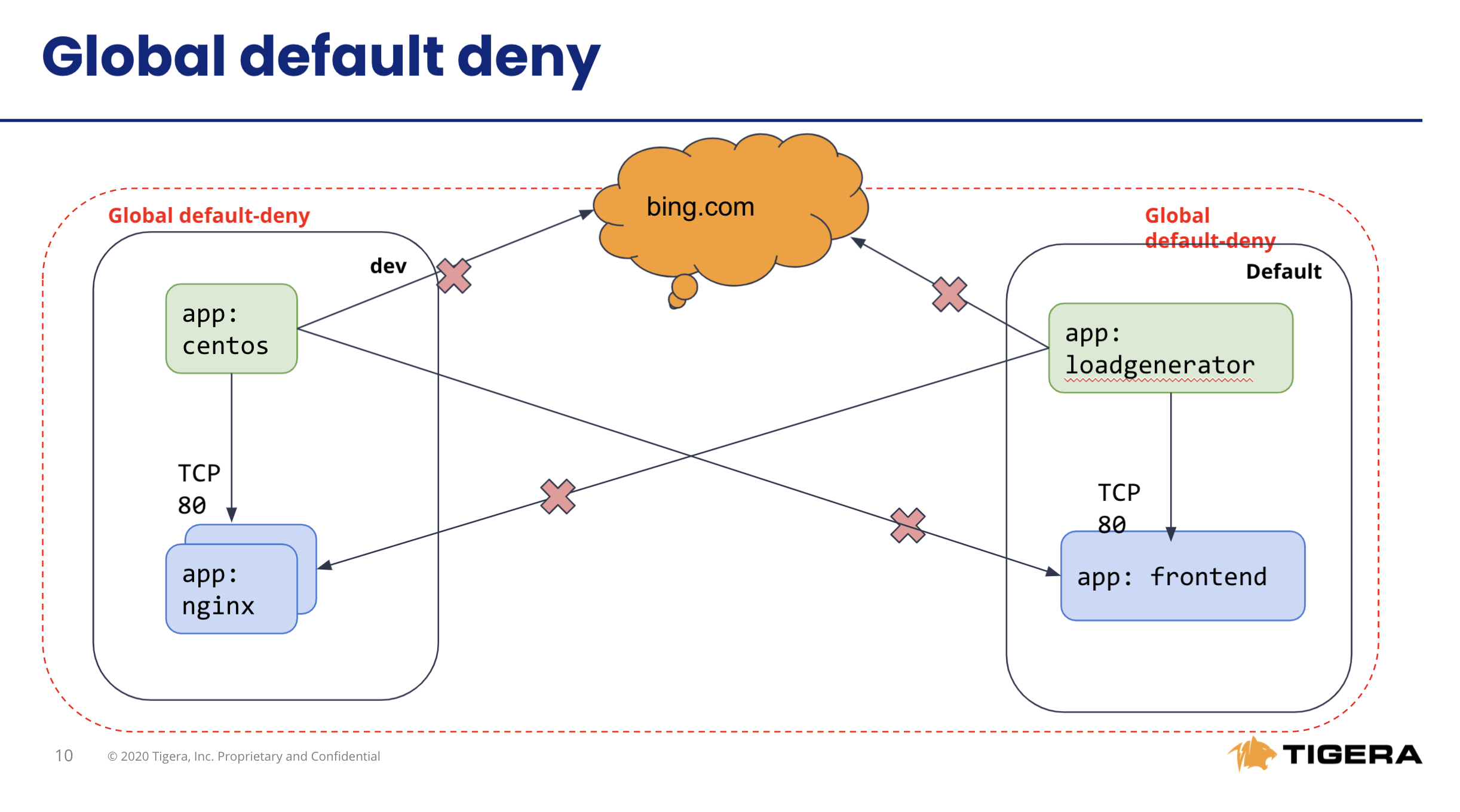 global-default-deny