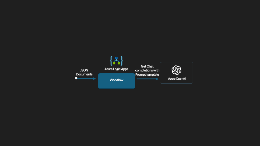 Automate RAG demo architecture