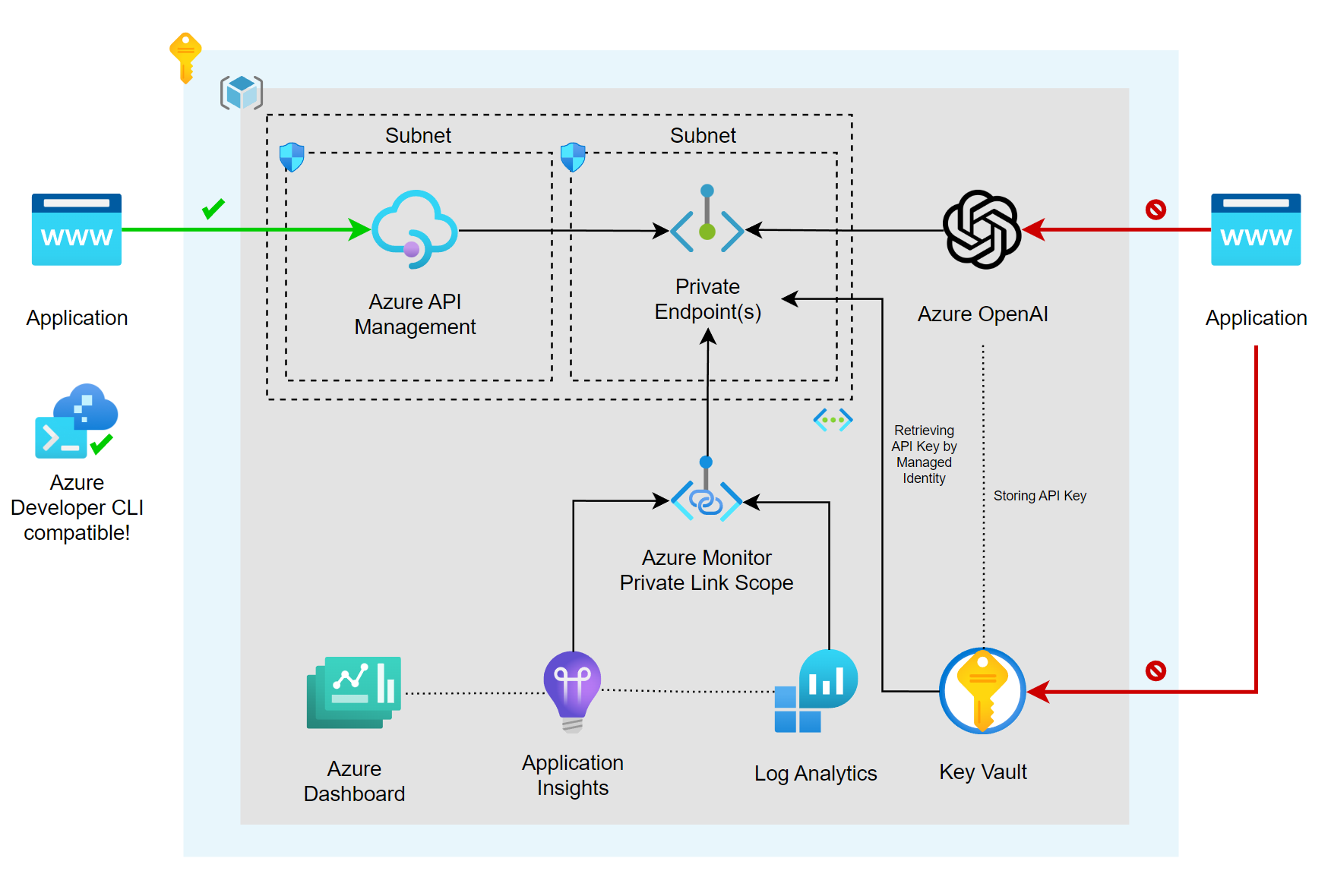 Azure OpenAI with API Management