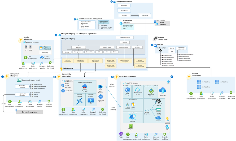 Azure OpenAI Landing Zone