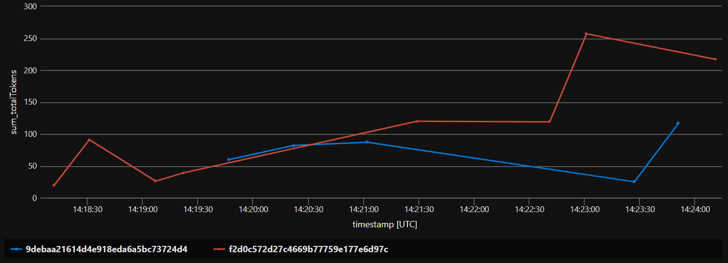 Example timechart