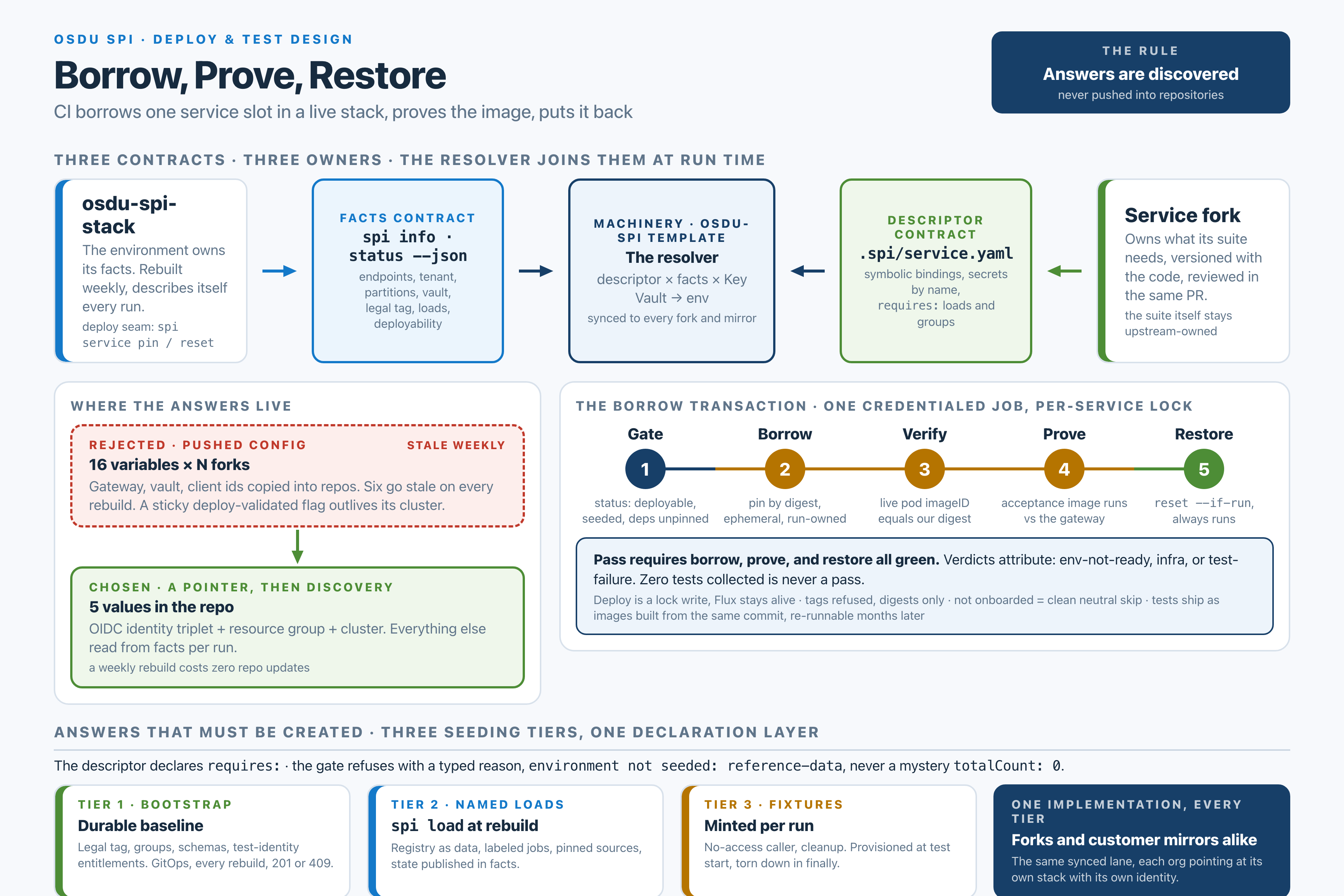 Borrow, Prove, Restore design at a glance