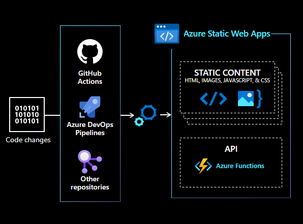 Static Web Apps Architecture