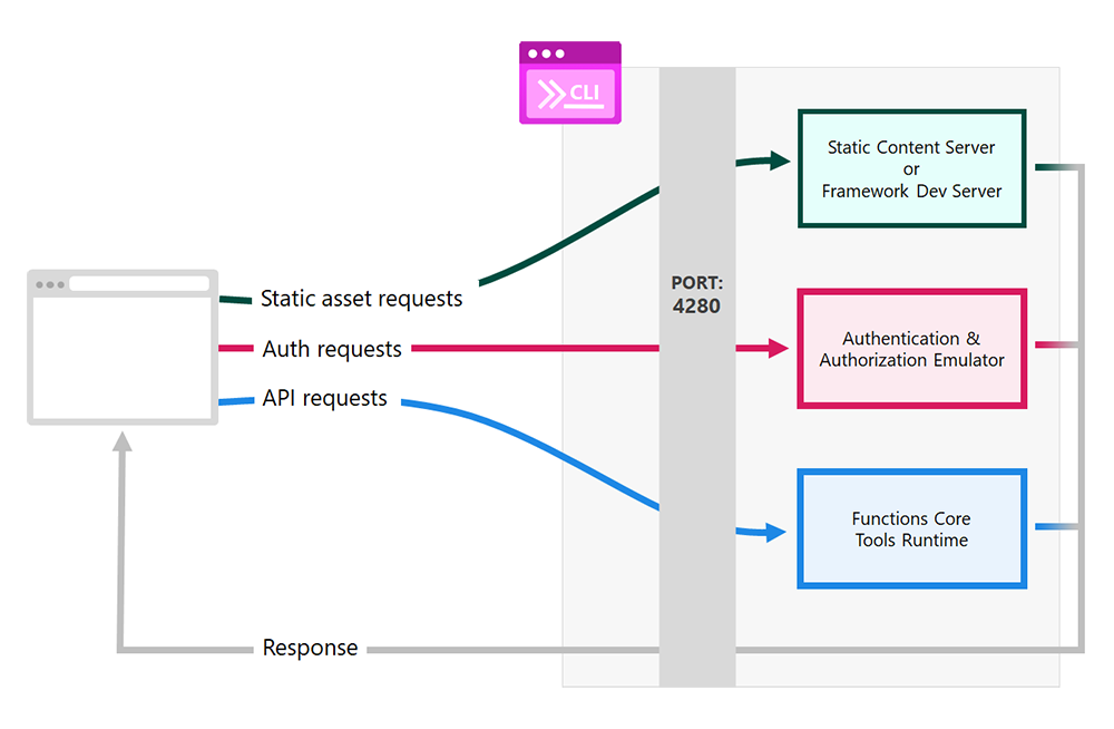 Static Web Apps CLI Architecture