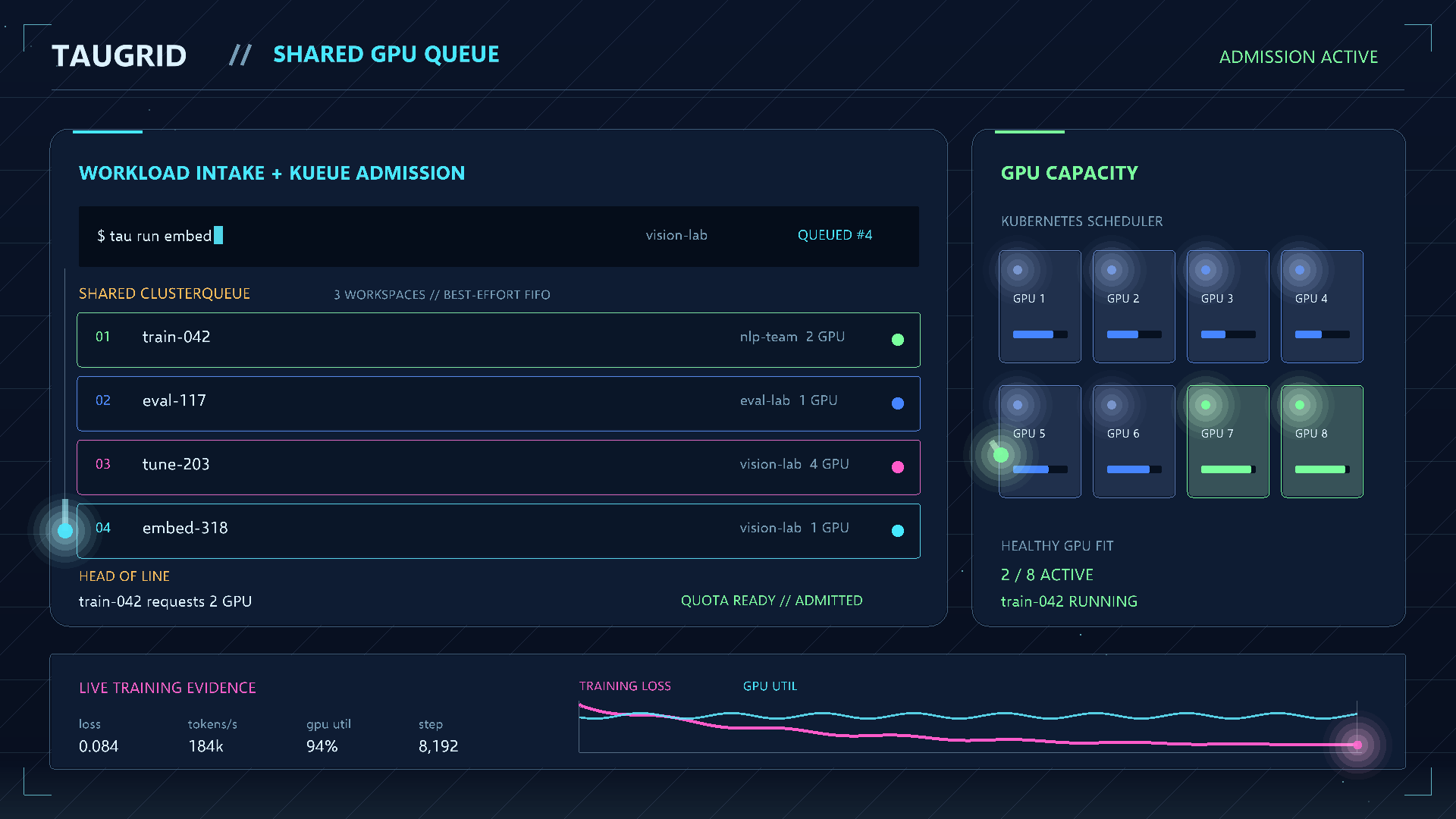 An animated TauGrid control room showing jobs from three workspaces sharing a Kueue ClusterQueue while the front job receives GPU quota and Kubernetes places it on two available healthy GPUs.