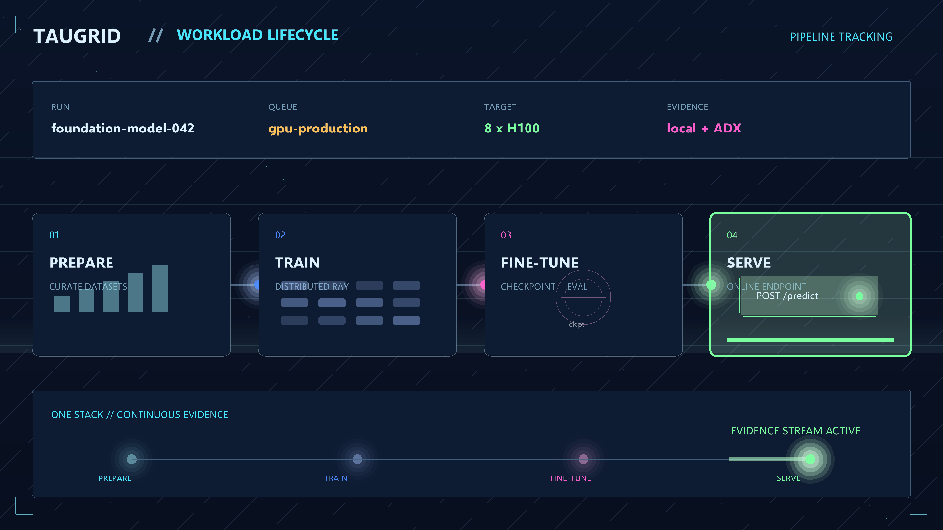 An animated TauGrid pipeline carrying a model workload through data preparation, distributed training, fine-tuning, and a ready inference endpoint.